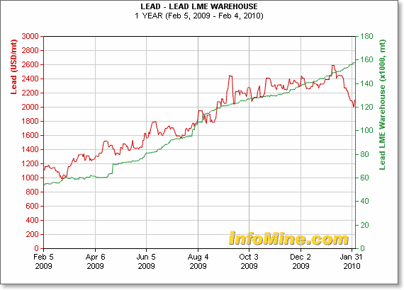 Lme Lead Price Chart