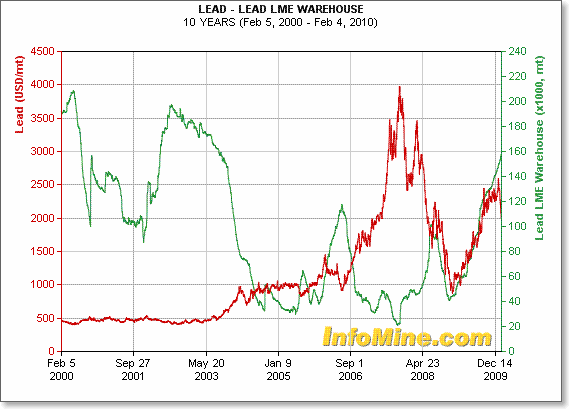 Lme Lead Price Chart